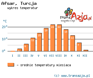 Wykres temperatur dla: Afsar, Turcja