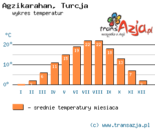 Wykres temperatur dla: Agzikarahan, Turcja