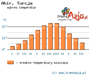 Wykres temperatur dla: Ahir, Turcja