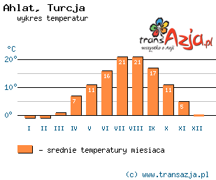 Wykres temperatur dla: Ahlat, Turcja