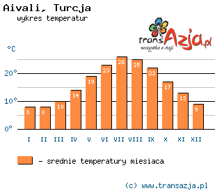 Wykres temperatur dla: Aivali, Turcja