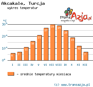 Wykres temperatur dla: Akcakale, Turcja