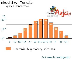Wykres temperatur dla: Aksehir, Turcja
