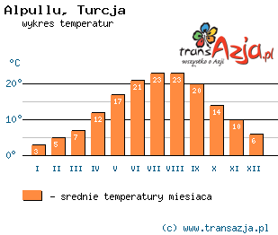 Wykres temperatur dla: Alpullu, Turcja