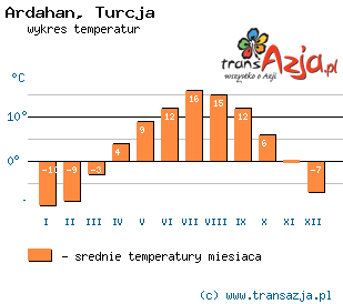 Wykres temperatur dla: Ardahan, Turcja