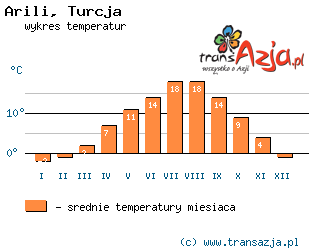 Wykres temperatur dla: Arili, Turcja