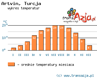 Wykres temperatur dla: Artvin, Turcja