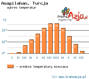 Wykres temperatur dla: Asagilahan, Turcja
