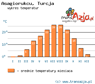 Wykres temperatur dla: Asagiorukcu, Turcja