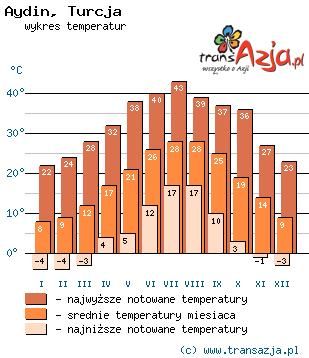 Wykres temperatur dla: Aydin, Turcja