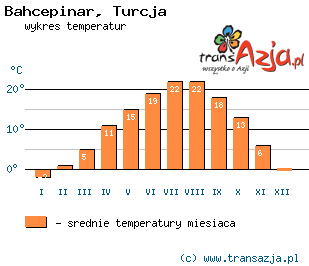 Wykres temperatur dla: Bahcepinar, Turcja