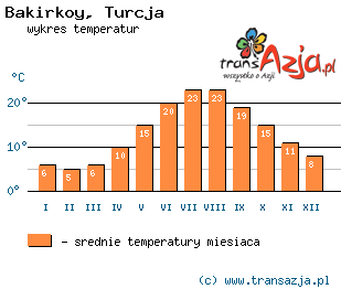 Wykres temperatur dla: Bakirkoy, Turcja