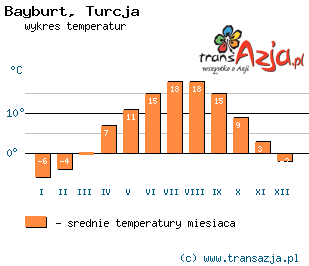 Wykres temperatur dla: Bayburt, Turcja