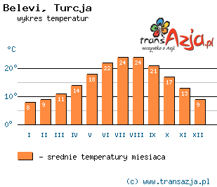 Wykres temperatur dla: Belevi, Turcja