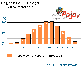 Wykres temperatur dla: Beysehir, Turcja