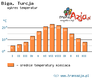 Wykres temperatur dla: Biga, Turcja