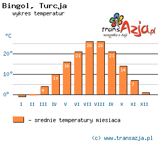 Wykres temperatur dla: Bingol, Turcja