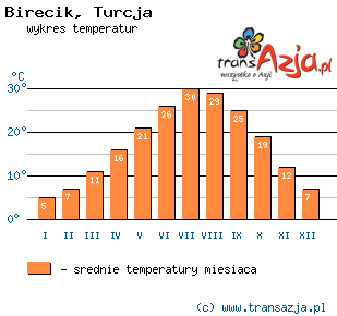 Wykres temperatur dla: Birecik, Turcja