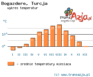 Wykres temperatur dla: Bogazdere, Turcja