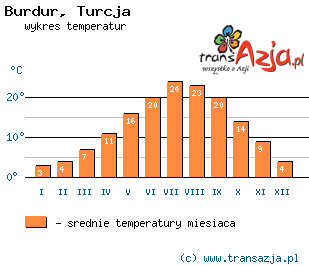 Wykres temperatur dla: Burdur, Turcja