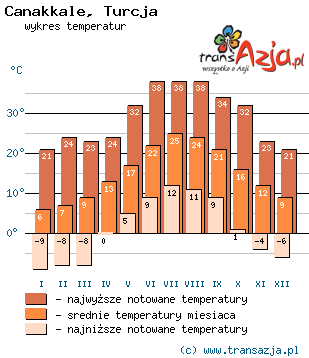 Wykres temperatur dla: Canakkale, Turcja