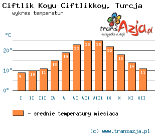 Wykres temperatur dla: Ciftlik Koyu Ciftlikkoy, Turcja
