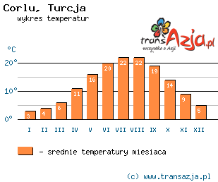 Wykres temperatur dla: Corlu, Turcja