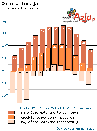 Wykres temperatur dla: Corum, Turcja