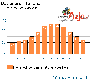 Wykres temperatur dla: Dalaman, Turcja