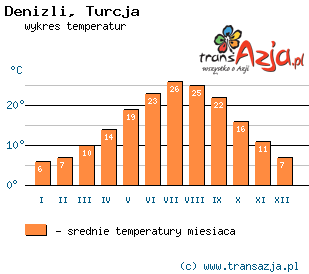Wykres temperatur dla: Denizli, Turcja