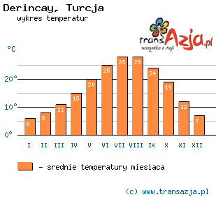 Wykres temperatur dla: Derincay, Turcja