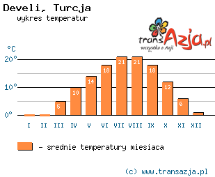 Wykres temperatur dla: Develi, Turcja