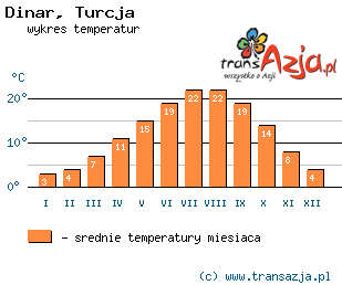 Wykres temperatur dla: Dinar, Turcja