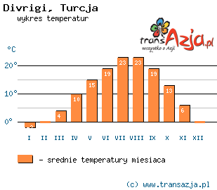 Wykres temperatur dla: Divrigi, Turcja