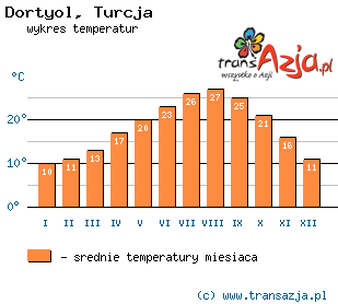 Wykres temperatur dla: Dortyol, Turcja
