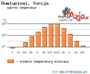 Wykres temperatur dla: Dumlupinai, Turcja