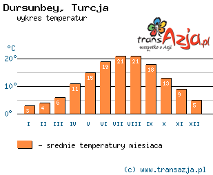 Wykres temperatur dla: Dursunbey, Turcja