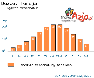 Wykres temperatur dla: Duzce, Turcja