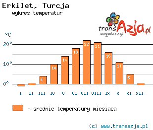 Wykres temperatur dla: Erkilet, Turcja