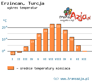 Wykres temperatur dla: Erzincan, Turcja