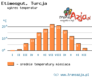 Wykres temperatur dla: Etimesgut, Turcja