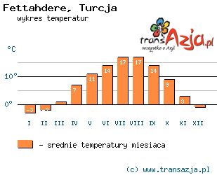 Wykres temperatur dla: Fettahdere, Turcja