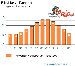 Wykres temperatur dla: Finike, Turcja