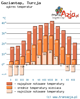 Wykres temperatur dla: Gaziantep, Turcja