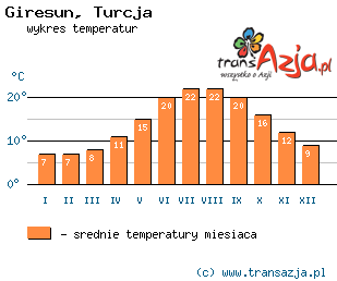 Wykres temperatur dla: Giresun, Turcja