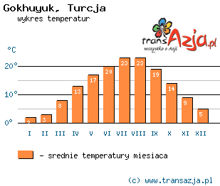 Wykres temperatur dla: Gokhuyuk, Turcja