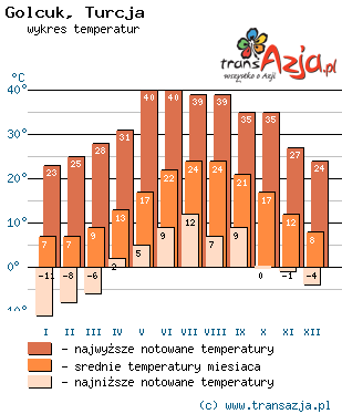 Wykres temperatur dla: Golcuk, Turcja