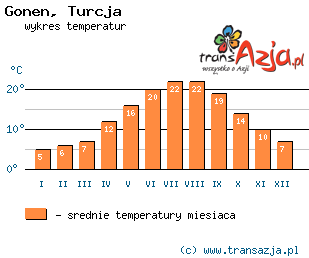 Wykres temperatur dla: Gonen, Turcja