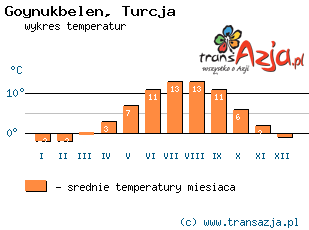 Wykres temperatur dla: Goynukbelen, Turcja