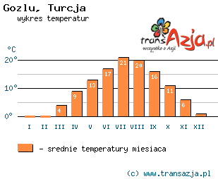 Wykres temperatur dla: Gozlu, Turcja